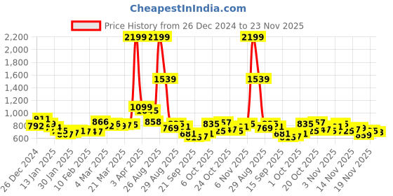 myntra.com glitchez Comfort Knit Open-Knit Hooded Pullover glitchez Price History Graph from 26 Dec 2024 to 19 Nov 2025