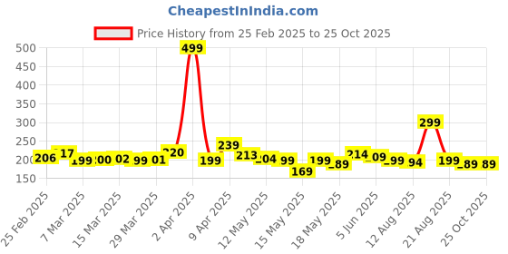myntra.com glitchez Comfort Meets Cosmic Cool Round-Neck Pure Cotton Regular Fit T-shirt glitchez Price History Graph from 25 Feb 2025 to 25 Oct 2025