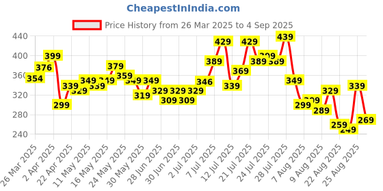 myntra.com glitchez Comfy Basics Long Sleeve Oversize T-shirt glitchez Price History Graph from 26 Mar 2025 to 4 Sep 2025