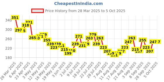myntra.com glitchez Comfy Basics Oversize T-shirt glitchez Price History Graph from 28 Mar 2025 to 5 Oct 2025