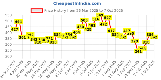 myntra.com glitchez Comfy Basics Printed Oversize T-shirt glitchez Price History Graph from 26 Mar 2025 to 6 Oct 2025
