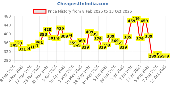 myntra.com glitchez Comfy Casual Oversized Fit Printed T-shirt glitchez Price History Graph from 8 Feb 2025 to 13 Oct 2025