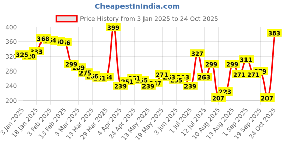 myntra.com glitchez Comfy Chic Printed T-shirt glitchez Price History Graph from 3 Jan 2025 to 20 Sep 2025