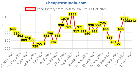 myntra.com glitchez Comfy Confidence Crop Relaxed Fit Co-Ords glitchez Price History Graph from 15 May 2025 to 13 Oct 2025