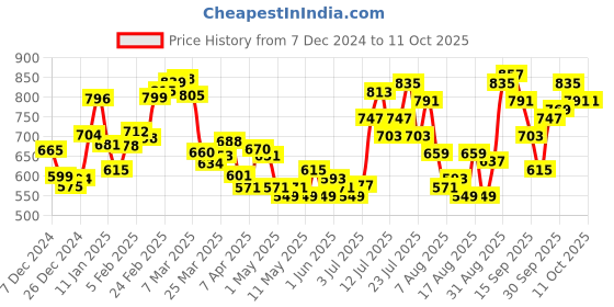 myntra.com glitchez Comfy Cool Ribbed Longline Pullover glitchez Price History Graph from 7 Dec 2024 to 11 Oct 2025