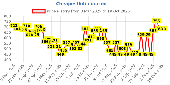 myntra.com glitchez Comfy Core Relaxed Sleeveless Hooded Sweatshirt glitchez Price History Graph from 3 Mar 2025 to 18 Oct 2025