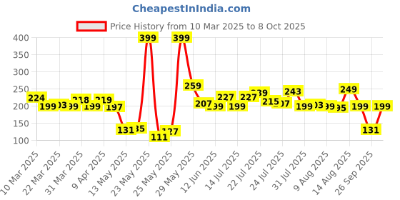 myntra.com glitchez Comfy Core Typo Print Crop T-shirt glitchez Price History Graph from 10 Mar 2025 to 8 Oct 2025