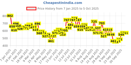 myntra.com glitchez Comfy Core Typo Print Oversized Terry Sweatshirt glitchez Price History Graph from 7 Jan 2025 to 4 Oct 2025