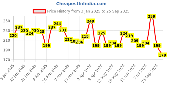 myntra.com glitchez Comfy Core Typography Print T-shirt glitchez Price History Graph from 3 Jan 2025 to 25 Sep 2025