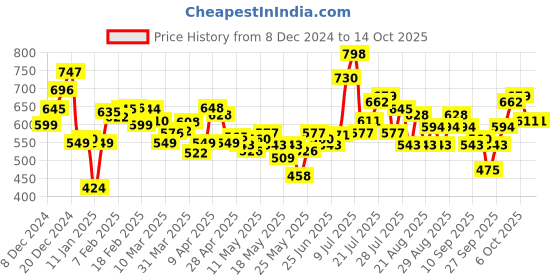 myntra.com glitchez Comfy Couture Ribbed Pullover glitchez Price History Graph from 8 Dec 2024 to 14 Oct 2025
