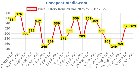 myntra.com glitchez Comfy Crew Typo Print Oversized T-shirt glitchez Price History Graph from 28 Mar 2025 to 5 Oct 2025