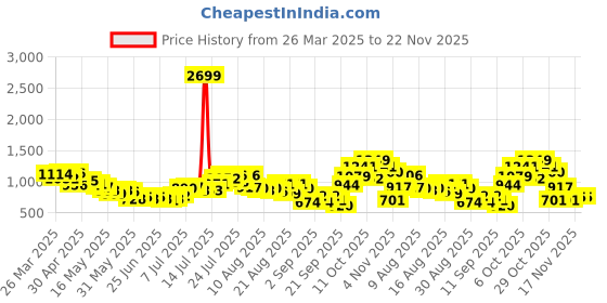 myntra.com glitchez Comfy Crew Waistcoat-Style Regular Fit Co-Ords glitchez Price History Graph from 26 Mar 2025 to 22 Nov 2025