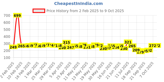 myntra.com glitchez Comfy Crop Patch Pocket Drop-Shoulder Boxy Tee glitchez Price History Graph from 2 Feb 2025 to 8 Oct 2025