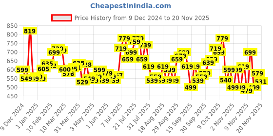 myntra.com glitchez Comfy Cut Raglan Sleeves Pullover glitchez Price History Graph from 9 Dec 2024 to 19 Nov 2025