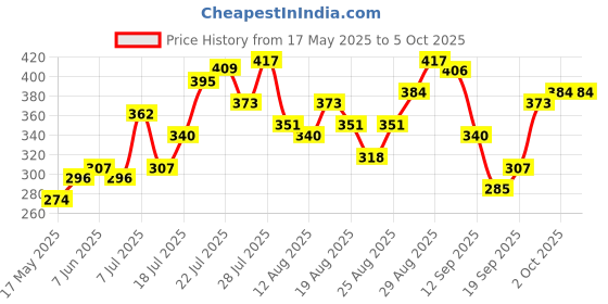 myntra.com glitchez Comfy Drip Printed Oversized T-shirt glitchez Price History Graph from 17 May 2025 to 5 Oct 2025