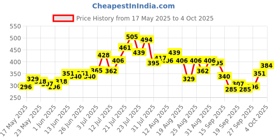 myntra.com glitchez Comfy Drip Printed Oversized T-shirt glitchez Price History Graph from 17 May 2025 to 4 Oct 2025