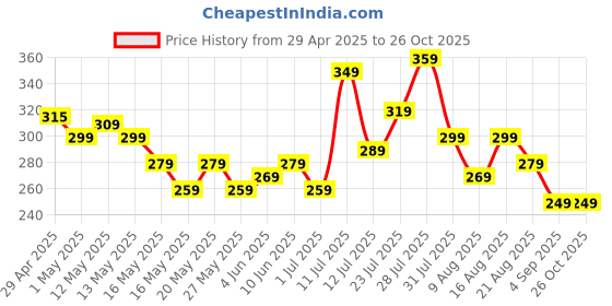 myntra.com glitchez Comfy Drip Typo Print Relaxed Long Sleeve T-shirt glitchez Price History Graph from 29 Apr 2025 to 25 Oct 2025