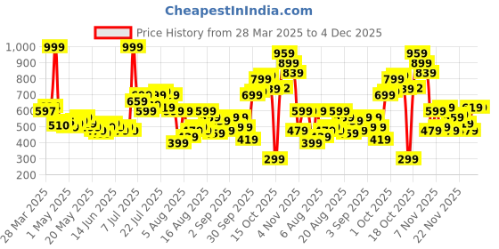 myntra.com glitchez Comfy Luxe Peak Knit Relaxed Shirt glitchez Price History Graph from 28 Mar 2025 to 3 Dec 2025