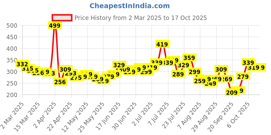 myntra.com glitchez Comfy Oversize Captain America Print T-shirt glitchez Price History Graph from 2 Mar 2025 to 16 Oct 2025