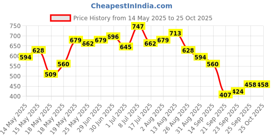 myntra.com glitchez Comfy Polo Drip Seersucker Super Loose Fit T-shirt glitchez Price History Graph from 14 May 2025 to 25 Oct 2025