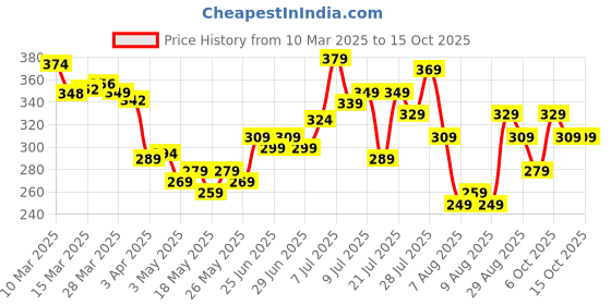 myntra.com glitchez Comic Crew Printed Drop-Shoulder Oversize T-shirt glitchez Price History Graph from 10 Mar 2025 to 14 Oct 2025