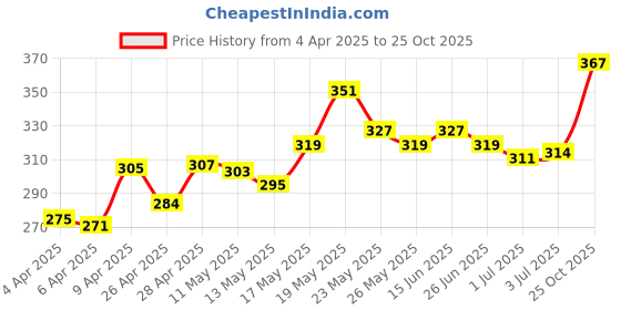 myntra.com glitchez Comic Edge Detail Oversized T-shirt glitchez Price History Graph from 4 Apr 2025 to 25 Oct 2025