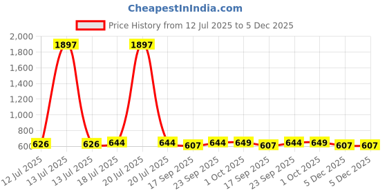 myntra.com glitchez Contemporary Drop Earrings glitchez Price History Graph from 12 Jul 2025 to 5 Dec 2025