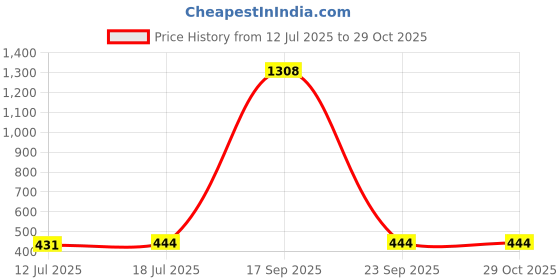 myntra.com glitchez Contemporary Drop Earrings glitchez Price History Graph from 12 Jul 2025 to 28 Oct 2025