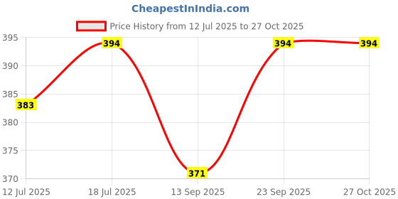 myntra.com glitchez Contemporary Drop Earrings glitchez Price History Graph from 12 Jul 2025 to 27 Oct 2025