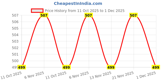 myntra.com glitchez Contemporary Drop Earrings glitchez Price History Graph from 11 Oct 2025 to 1 Dec 2025