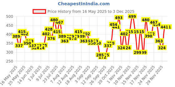 myntra.com glitchez Contour Crew Fitted Crop Top glitchez Price History Graph from 16 May 2025 to 1 Dec 2025