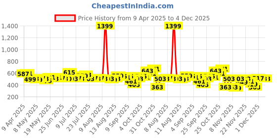 myntra.com glitchez Contoured Chic Bodycon Playsuit glitchez Price History Graph from 9 Apr 2025 to 4 Dec 2025
