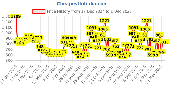 myntra.com glitchez Contrast Chic Drop-Shoulder Sleeves Acrylic Button-Up Cardigan glitchez Price History Graph from 17 Dec 2024 to 30 Nov 2025