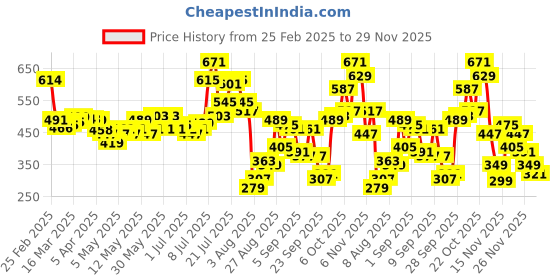 myntra.com glitchez Contrast Edge Belted Vest Slim Fit Top glitchez Price History Graph from 25 Feb 2025 to 29 Nov 2025