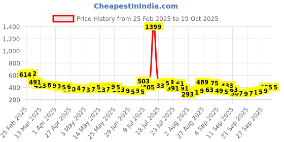 myntra.com glitchez Contrast Edge Belted Vest Slim Fit Top glitchez Price History Graph from 25 Feb 2025 to 15 Oct 2025