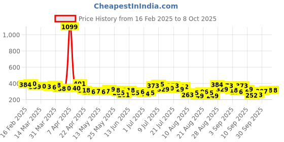 myntra.com glitchez Contrast Edge Printed Low Back Fitted T-shirt glitchez Price History Graph from 16 Feb 2025 to 7 Oct 2025