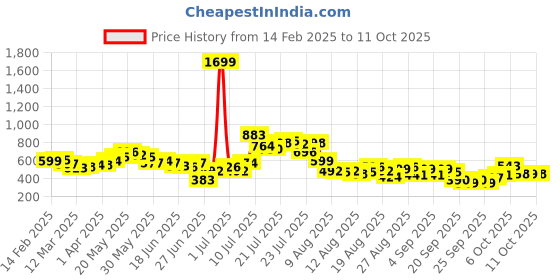 myntra.com glitchez Contrast Edge Printed Oversize Shirt glitchez Price History Graph from 14 Feb 2025 to 11 Oct 2025