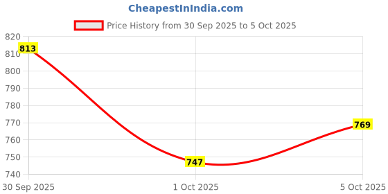 myntra.com glitchez Contrast Panel Relaxed Bomber Jacket glitchez Price History Graph from 30 Sep 2025 to 4 Oct 2025