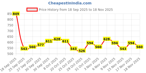 myntra.com glitchez Contrast Piping Printed Terry Relaxed Sweatshirt glitchez Price History Graph from 18 Sep 2025 to 18 Nov 2025