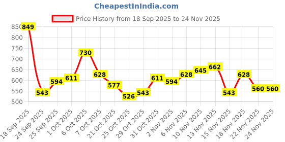 myntra.com glitchez Contrast Piping Printed Terry Relaxed Sweatshirt glitchez Price History Graph from 18 Sep 2025 to 23 Nov 2025