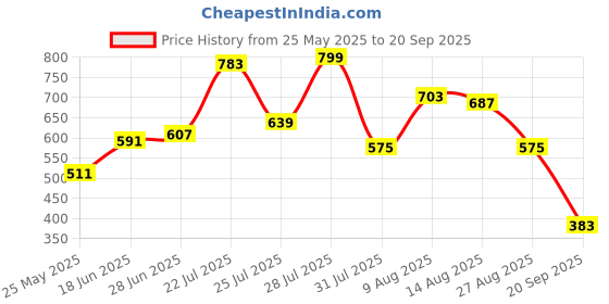 myntra.com glitchez Contrast Polo Collar Relaxed Fit T-shirt glitchez Price History Graph from 25 May 2025 to 20 Sep 2025