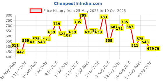 myntra.com glitchez Contrast Polo Collar Relaxed Fit T-shirt glitchez Price History Graph from 25 May 2025 to 17 Oct 2025