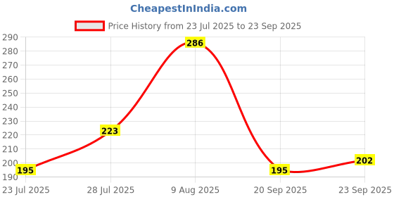 myntra.com glitchez Contrast Printed Drop-Shoulder Relaxed T-shirt glitchez Price History Graph from 23 Jul 2025 to 23 Sep 2025