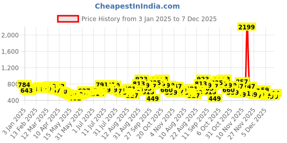 myntra.com glitchez Contrast Sleeves Hooded Sweatshirt glitchez Price History Graph from 3 Jan 2025 to 6 Dec 2025
