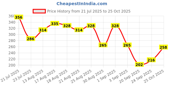 myntra.com glitchez Contrast Stitch Casual T-shirt glitchez Price History Graph from 21 Jul 2025 to 25 Oct 2025