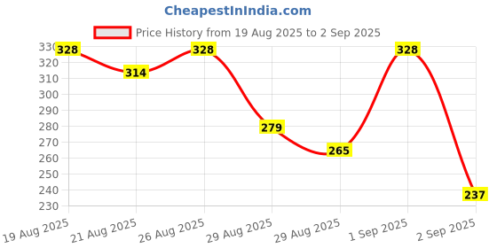 myntra.com glitchez Contrast Stitch Casual T-shirt glitchez Price History Graph from 19 Aug 2025 to 2 Sep 2025