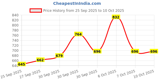 myntra.com glitchez Contrast Stitch Half Zipper Tailored Jacket glitchez Price History Graph from 25 Sep 2025 to 9 Oct 2025