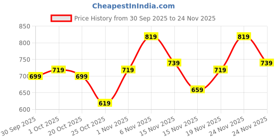 myntra.com glitchez Contrast Stitch Hooded Sweatshirt glitchez Price History Graph from 30 Sep 2025 to 24 Nov 2025