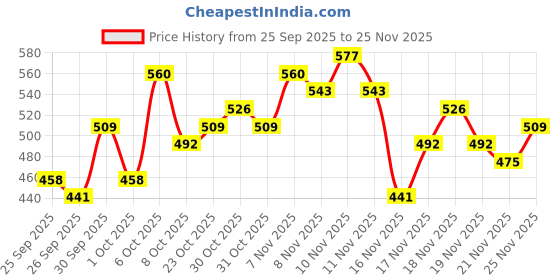 myntra.com glitchez Contrast Stitch Oversized Sweatshirt glitchez Price History Graph from 25 Sep 2025 to 25 Nov 2025