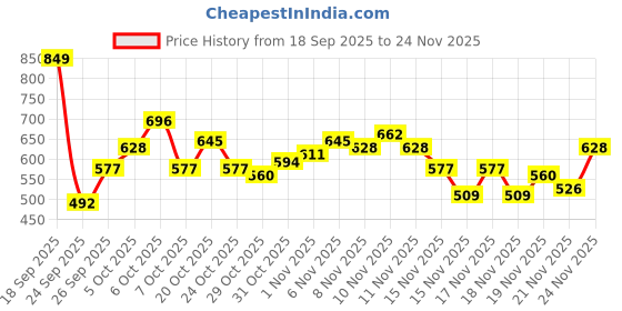 myntra.com glitchez Contrast Stitch Typography Detail French Terry Relaxed Fit Sweatshirt glitchez Price History Graph from 18 Sep 2025 to 24 Nov 2025